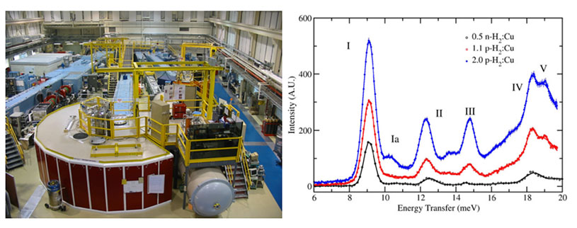 On the left, the large disk chopper spectrometer. On the right, a graph charting energy transfer in meV and intensity in A.U. for hydrogen-dosed HKUST-1 with oscillating peaks at every two meV.