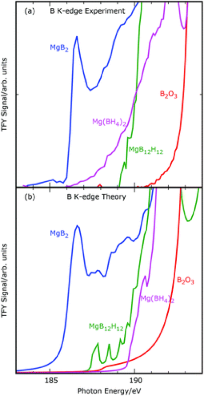 (a) Experimental and (b) simulated B K-edge TFY XAS data for MgB2 compared to MgB12H12, Mg(BH4)2, and B2O3 [1].