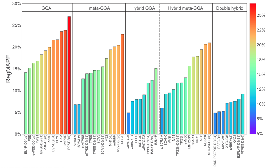 A Jacob’s ladder plot for the range of hydrogen storage density functionals performance.