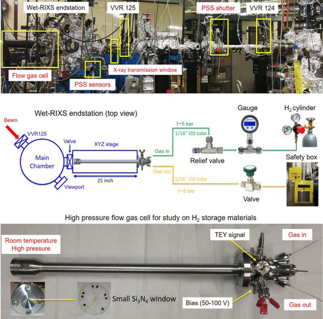 Labeled equipment in a laboratory, a diagram of their connections, and a closeup of a single instrument with component labels.