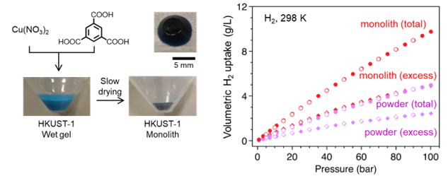 Schematic representation of monolithic MOF synthesis and a plotted chart depecting a gradual increase of Excess and total of hydrogen isotherms for HKUST-1 monolith and powder at 298 K.