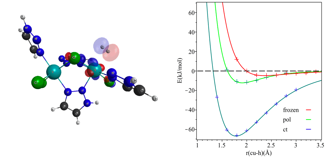 On the left, the atomic structure of significant charge transfer orbitals for back-donating interactions between molecular hydrogen and V(II). On the right, a graph plotting molecular interaction between the surface of hydrogen and a bare Cu(I) site.