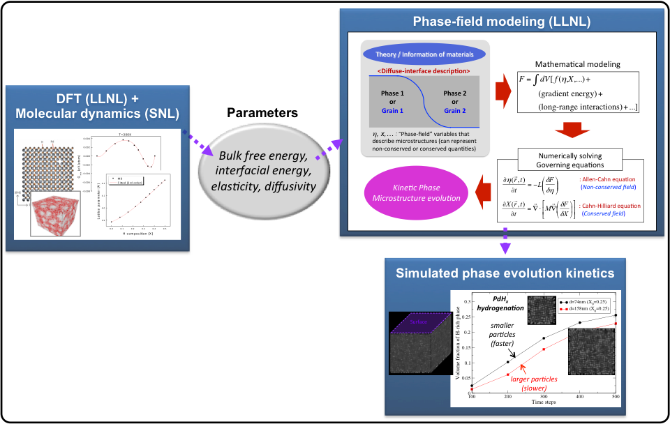 Figure 2. Phase-field modeling/simulation framework and its application to Pd-H.