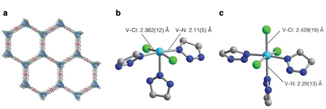 Crystal and atomic structure of V2Cl2.8(btdd), highlighting the hexagon pores, the five-coordinate vanadium sites, and the six-coordinate vanadium sites.