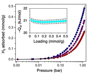 Low-pressure hydrogen isotherms at 273, 286, and 298 K collections are shown in a logarithmic plot. The fits are shown, along with the isosteric heat of adsorption as a function of loading (inset).