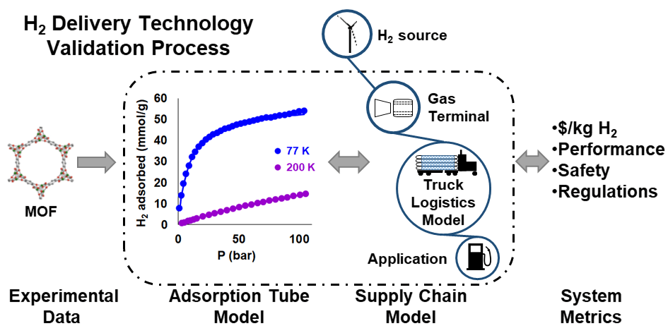 In this schematic, experimental data from a MOF-5 is input into an adsorption tube model and supply chain model. 