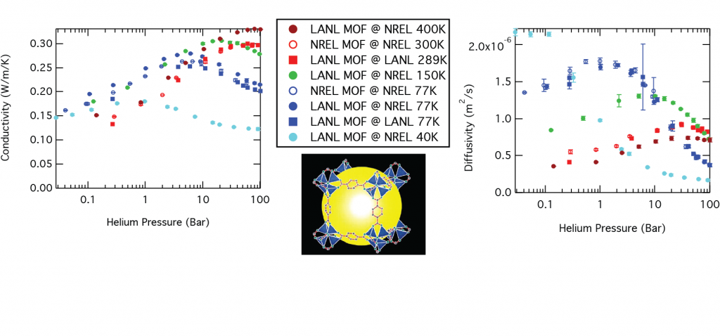 Thermal conductivity and diffusivity of Zn4(O)(BDC)3, MOF-5, in He gas as a function of He pressure at different temperatures measured at NREL and Los Alamos National Laboratory.