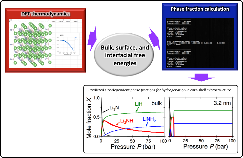 Figure 1. Thermodynamic phase fraction calculation framework and its application to Li-N-H.