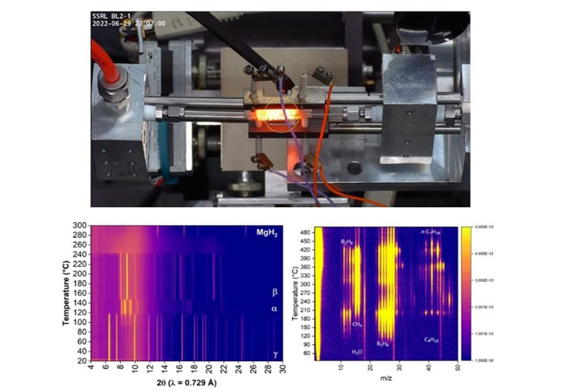 Closeup of in situ X-ray absorption spectroscopy equipment suspending copper sample in center. Bottom: Two heat graphs charting temperature in Celsius and gas pressure in m/z and 2Ɵ.